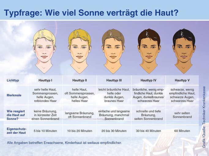 Die unterschiedlichen Hauttypen und ihre Eigenschutzzeit in der Sonne | © Grafik: Techniker Krankenkasse 