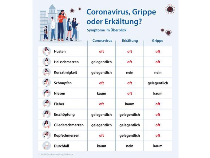 Grafik zum Vergleich von Symptomen bei Grippe, Erkältung und Corona | © Adobe Stock / artinspiring, lifeline.de