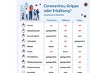 Grafik zum Vergleich von Symptomen bei Grippe, Erkältung und Corona | © Adobe Stock / artinspiring, lifeline.de